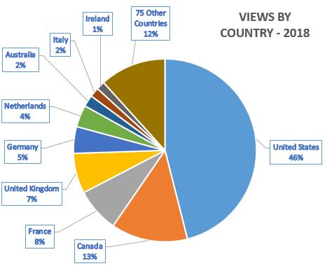 views by country 2018